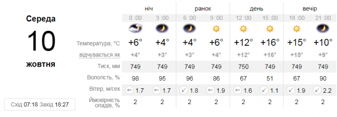 Що чекати від погоди цього дня вінничанам? Прогноз, фото №1 на сайті 20minut.ua