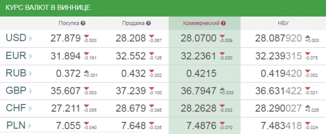 Курс валют у Вінниці на сьогодні, 10 жовтня 2018 року, фото №1 на сайті 20minut.ua