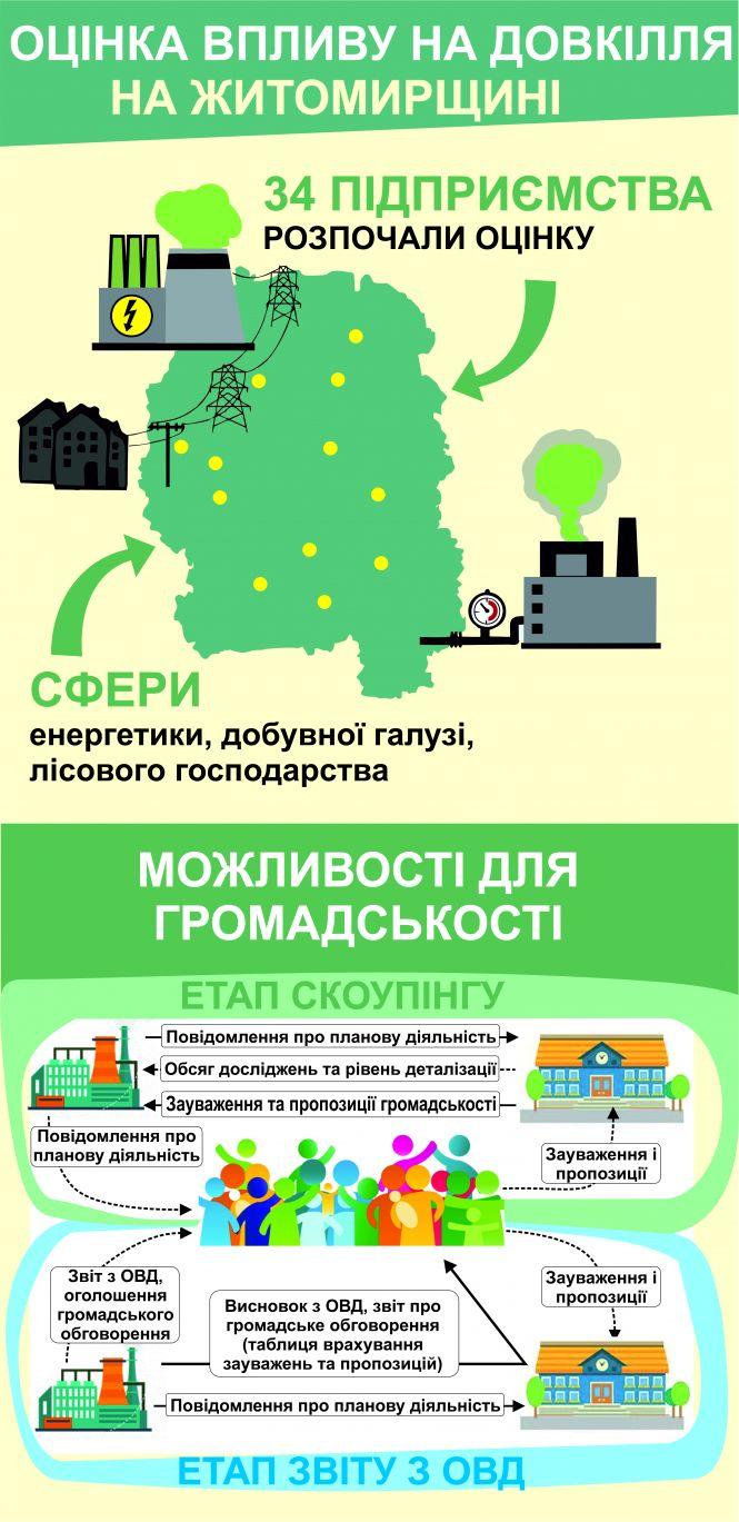 Новини Житомира - фото з Євроінтеграція оцінки впливу на довкілля: переваги та перспективи Євроінтеграція оцінки впливу на довкілля: переваги та перспективи, фото №1 на сайті 20minut.ua
