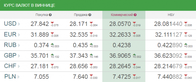 Новини Вінниці - фото з Курс валют у Вінниці на сьогодні, 11 жовтня 2018 року Курс валют у Вінниці на сьогодні, 11 жовтня 2018 року, фото №1 на сайті 20minut.ua