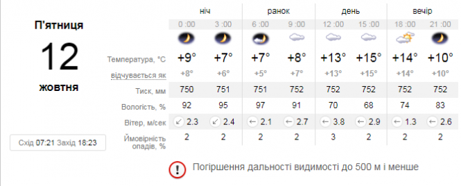Сонце, туман та вітер: синоптик про погоду в Україні на 12 жовтня, фото №1 на сайті 20minut.ua