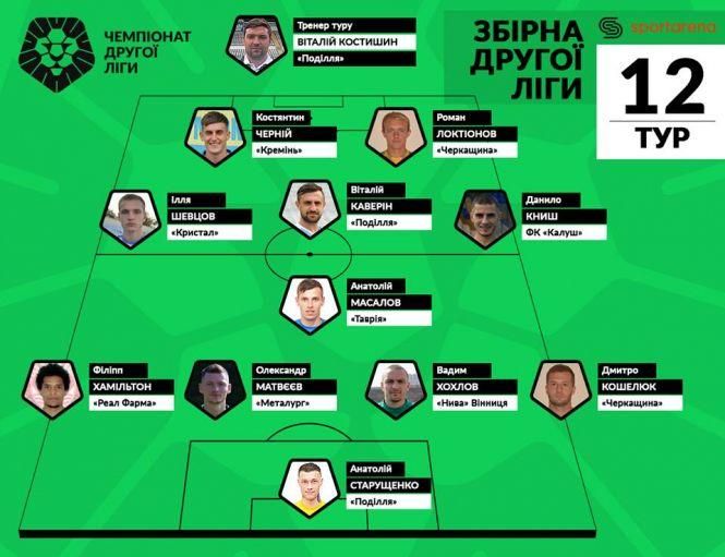 Новини Хмельницького - фото з Футболісти “Поділля” увійшли до збірної туру Футболісти “Поділля” увійшли до збірної туру, фото №1 на сайті vsim.ua