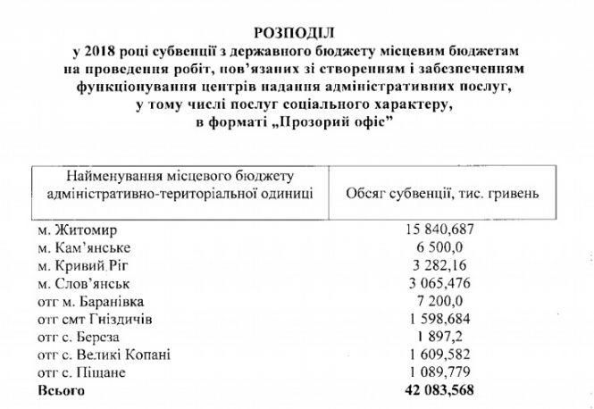 Уряд розподілив кошти на будівництво прозорих офісів в 9 громадах, серед них - Житомир і Баранівка, фото №1 на сайті 20minut.ua