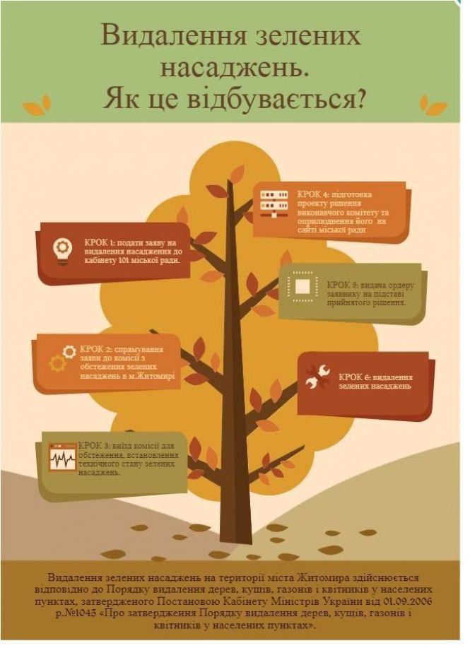 Міська рада пояснила,  як відбувається видалення зелених насаджень, фото №1 на сайті 20minut.ua