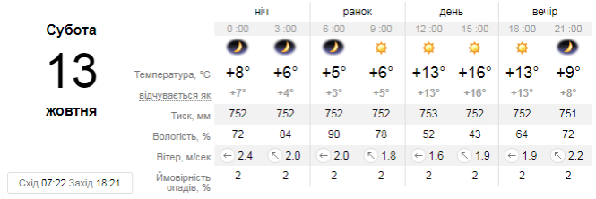 Що чекати від погоди на вихідні? Прогноз на 13 та 14 жовтня, фото №1 на сайті 20minut.ua