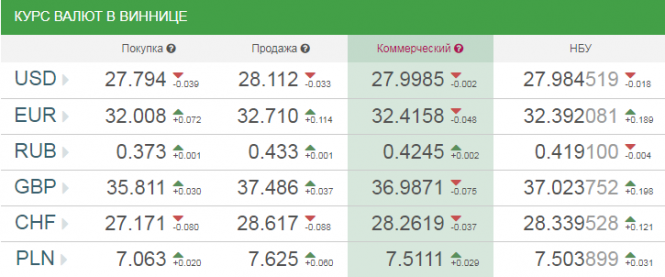 Курс валют у Вінниці на сьогодні, 14 жовтня 2018 року, фото №1 на сайті 20minut.ua