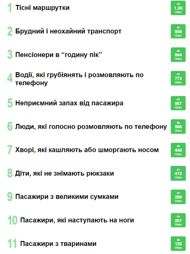 Новини Хмельницького - фото з Тісні маршрутки і пенсіонери в “годину пік”: рейтинг проблем громадського транспорту Хмельницького Тісні маршрутки і пенсіонери в “годину пік”: рейтинг проблем громадського транспорту Хмельницького, фото №1 на сайті vsim.ua
