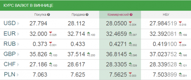 Новини Вінниці - фото з Курс валют у Вінниці на сьогодні, 15 жовтня 2018 року Курс валют у Вінниці на сьогодні, 15 жовтня 2018 року, фото №1 на сайті 20minut.ua
