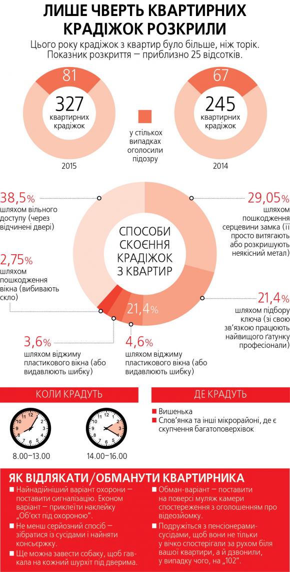 Новини Вінниці - фото з У Вінниці стали частіше обкрадати квартири У Вінниці стали частіше обкрадати квартири, фото №1 на сайті 20minut.ua