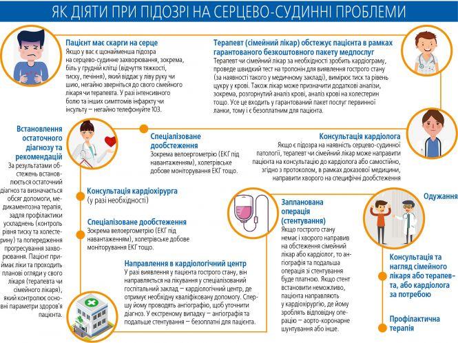 Як діяти пацієнту, щоб не проворонити хворобу серця, фото №1 на сайті 20minut.ua
