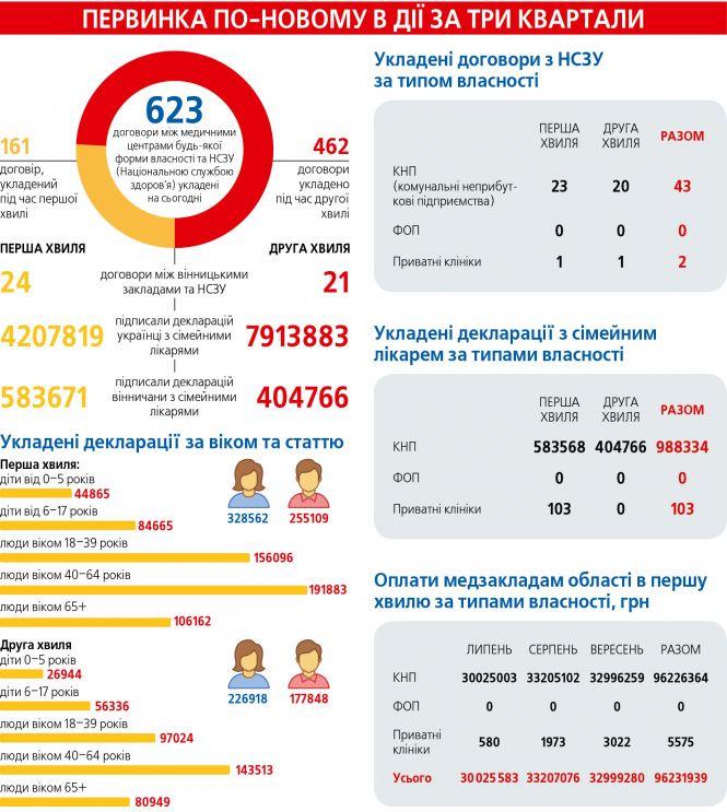 Первинка Вінниці за три місяці отримала майже 97 млн грн, фото №1 на сайті 20minut.ua