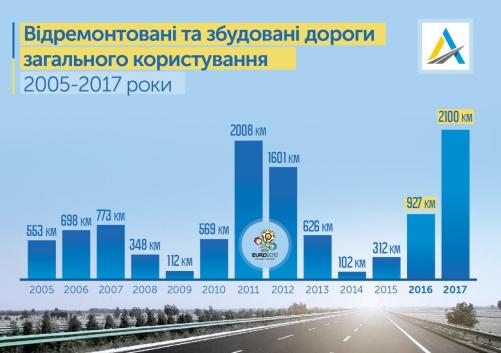 Уряд України ремонтує дороги Житомирщини, фото №1 на сайті 20minut.ua