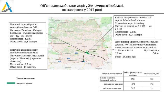 Уряд України ремонтує дороги Житомирщини, фото №2 на сайті 20minut.ua