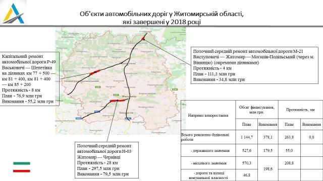 Уряд України ремонтує дороги Житомирщини, фото №3 на сайті 20minut.ua