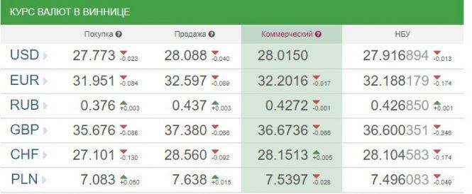 Курс валют НБУ на 18 жовтня. За скільки сьогодні продають долари та євро?, фото №1 на сайті 20minut.ua