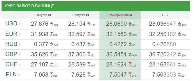Курс валют НБУ на 19 жовтня. За скільки сьогодні продають євро?, фото №1 на сайті 20minut.ua