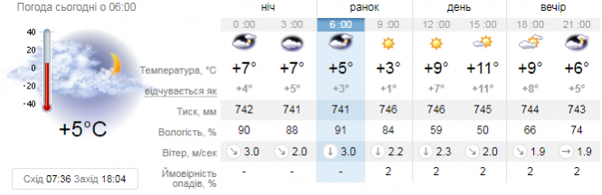 Новини Вінниці - фото з Прогноз погоди у Вінниці на сьогодні, 22 жовтня Прогноз погоди у Вінниці на сьогодні, 22 жовтня, фото №1 на сайті 20minut.ua