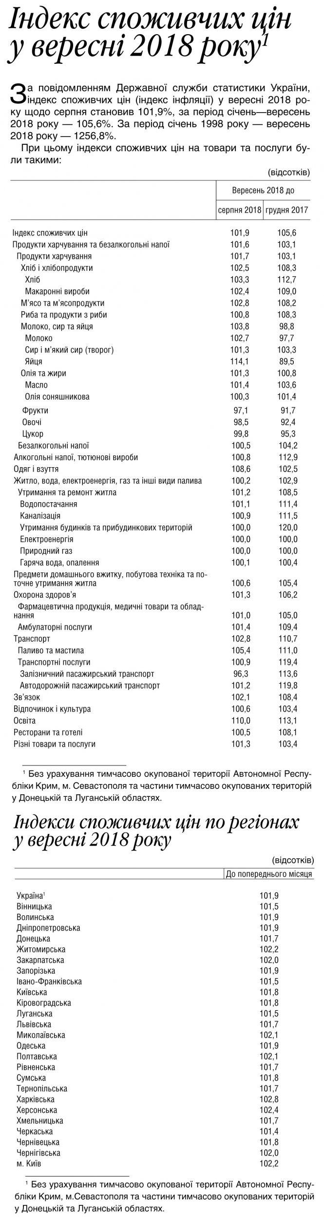 Новини Житомира - фото з За 20 років індекс споживчих цін в Україні зріс до 1256,8% За 20 років індекс споживчих цін в Україні зріс до 1256,8%, фото №1 на сайті 20minut.ua
