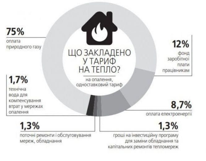 Новинки від Кабміну: газ здорожчав, а субсидії стали доступнішими, фото №3 на сайті 20minut.ua