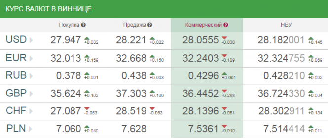 Новини Вінниці - фото з Курс валют у Вінниці на сьогодні, 23 жовтня 2018 року Курс валют у Вінниці на сьогодні, 23 жовтня 2018 року, фото №1 на сайті 20minut.ua