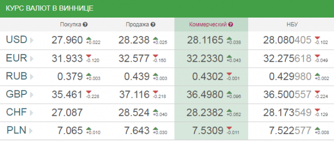 Курс валют у Вінниці на сьогодні, 24 жовтня 2018 року, фото №1 на сайті 20minut.ua