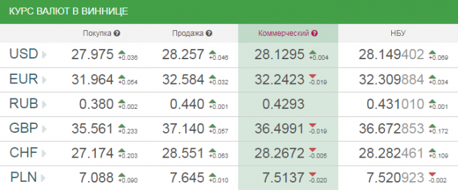Курс валют у Вінниці на сьогодні, 25 жовтня 2018 року, фото №1 на сайті 20minut.ua