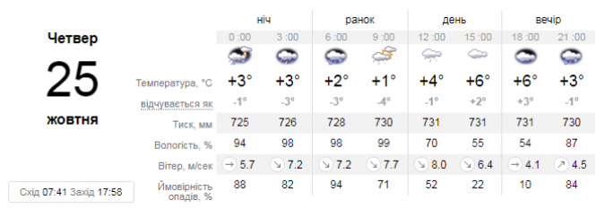Прогноз погоди у Вінниці на сьогодні, 25 жовтня, фото №1 на сайті 20minut.ua