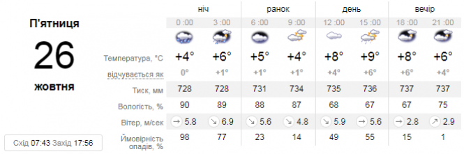 Дощі відступають. Що чекати вінничанам від погоди 26-28 жовтня, фото №1 на сайті 20minut.ua