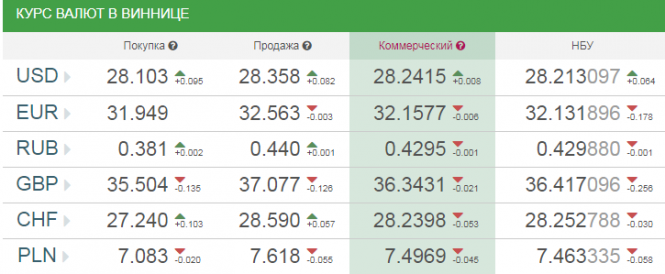 Курс валют у Вінниці на сьогодні, 26 жовтня 2018 року, фото №1 на сайті 20minut.ua