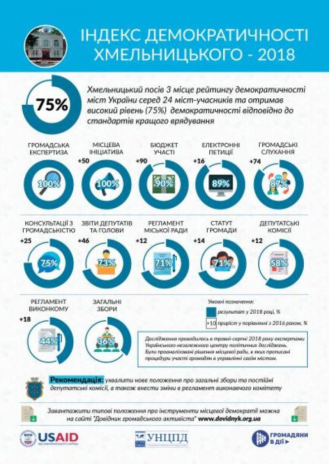Новини Хмельницького - фото з Хмельницький став третім серед міст України за індексом демократичності Хмельницький став третім серед міст України за індексом демократичності, фото №1 на сайті vsim.ua