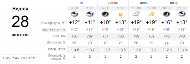 Що чекати від погоди цього дня вінничанам? Прогноз, фото №1 на сайті 20minut.ua