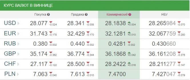 Курс валют НБУ на 29 жовтня. За скільки сьогодні продають євро?, фото №1 на сайті 20minut.ua