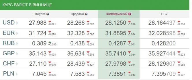 Курс валют НБУ на 31 жовтня. За скільки сьогодні продають євро?, фото №1 на сайті 20minut.ua