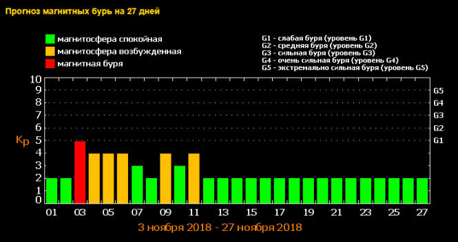 У листопаді Землю накриє хвиля магнітних бур (Календар на 27 днів), фото №1 на сайті 20minut.ua