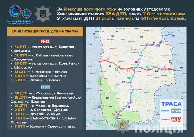 Новини Хмельницького - фото з Кожна третя ДТП з потерпілими: назвали найнебезпечніші ділянки трас на Хмельниччині Кожна третя ДТП з потерпілими: назвали найнебезпечніші ділянки трас на Хмельниччині, фото №1 на сайті vsim.ua
