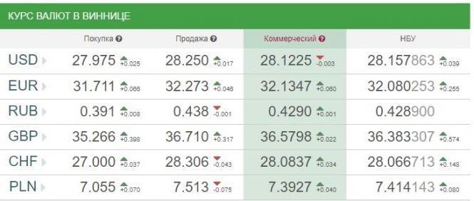 Курс валют НБУ на 2 листопада. За скільки сьогодні продають євро?, фото №1 на сайті 20minut.ua