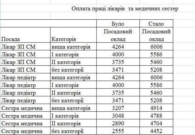 Сімейний лікар в Житомирі може отримати зарплатню понад 20 тис. грн, фото №2 на сайті 20minut.ua