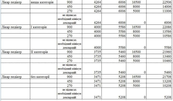 Сімейний лікар в Житомирі може отримати зарплатню понад 20 тис. грн, фото №3 на сайті 20minut.ua