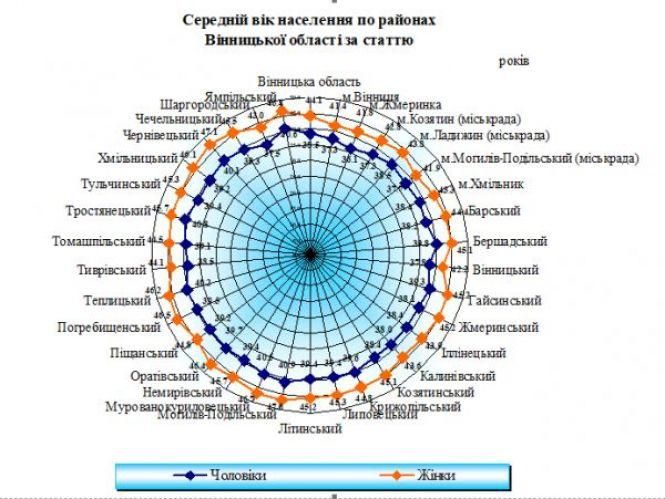 Чоловіки Вінниччини молодші від жінок, але жінок більше. Який середній вік вінничан?, фото №1 на сайті 20minut.ua