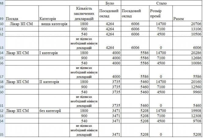 Сімейний лікар в Житомирі може отримати зарплатню понад 20 тис. грн, фото №4 на сайті 20minut.ua
