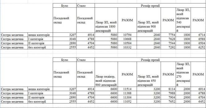 Сімейний лікар в Житомирі може отримати зарплатню понад 20 тис. грн, фото №1 на сайті 20minut.ua