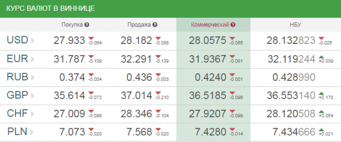 Курс валют у Вінниці на сьогодні, 6 листопада 2018 року, фото №1 на сайті 20minut.ua