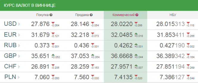 Курс валют у Вінниці на сьогодні, 7 листопада 2018 року, фото №1 на сайті 20minut.ua