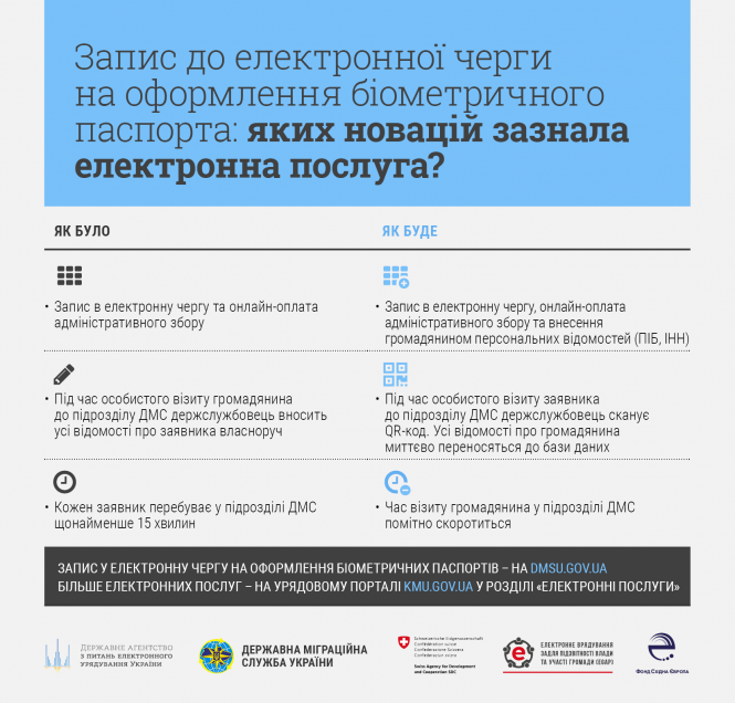 Отримати біометричний паспорт українцям стане простіше. Що змінилося?, фото №2 на сайті vsim.ua