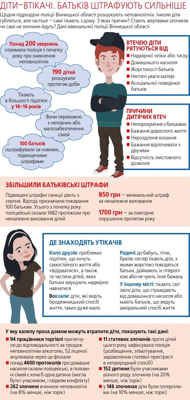 Новини Вінниці - фото з Причини і наслідки дитячих втеч. Підняли штрафи за помилки у вихованні (ІНФОГРАФІКА) Причини і наслідки дитячих втеч. Підняли штрафи за помилки у вихованні (ІНФОГРАФІКА), фото №1 на сайті 20minut.ua
