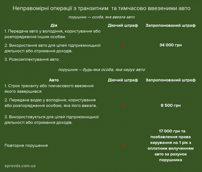 Новини Вінниці - фото з «Драконівські» штрафи: нардепи придумали покарання для водіїв авто на «єврономерах» «Драконівські» штрафи: нардепи придумали покарання для водіїв авто на «єврономерах», фото №1 на сайті 20minut.ua