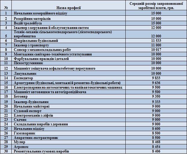 Новини Тернополя - фото з Де в Тернополі платять найвищі зарплати Де в Тернополі платять найвищі зарплати, фото №1 на сайті 20minut.ua