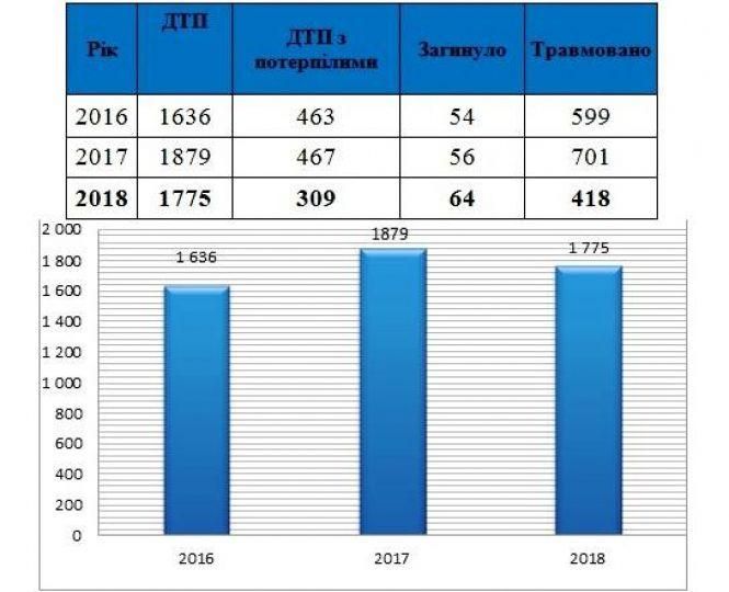 Де на Тернопільщині найчастіше трапляються аварії, фото №2 на сайті 20minut.ua