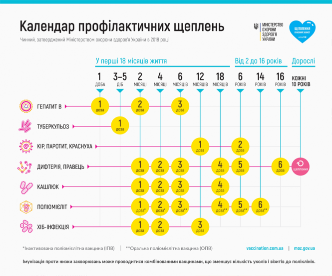 Щеплення: за чи проти, - розмова з педіатром-інфекціоністом, фото №1 на сайті 20minut.ua
