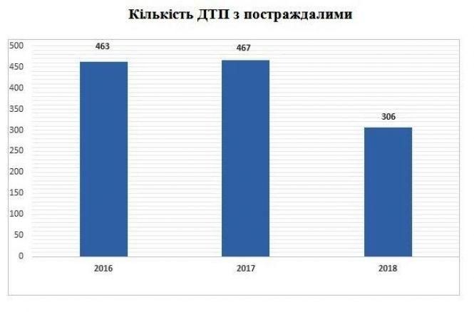 Де на Тернопільщині найчастіше трапляються аварії, фото №1 на сайті 20minut.ua